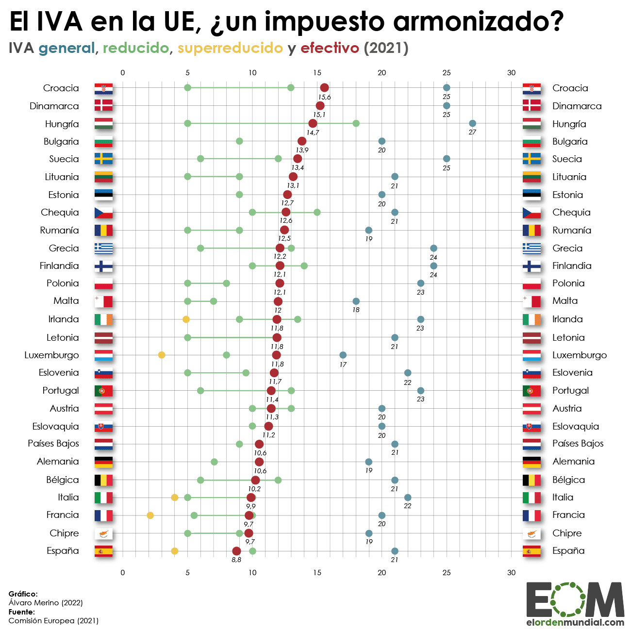 Así está el IVA en los diferentes países de la Unión Europea CASPROM