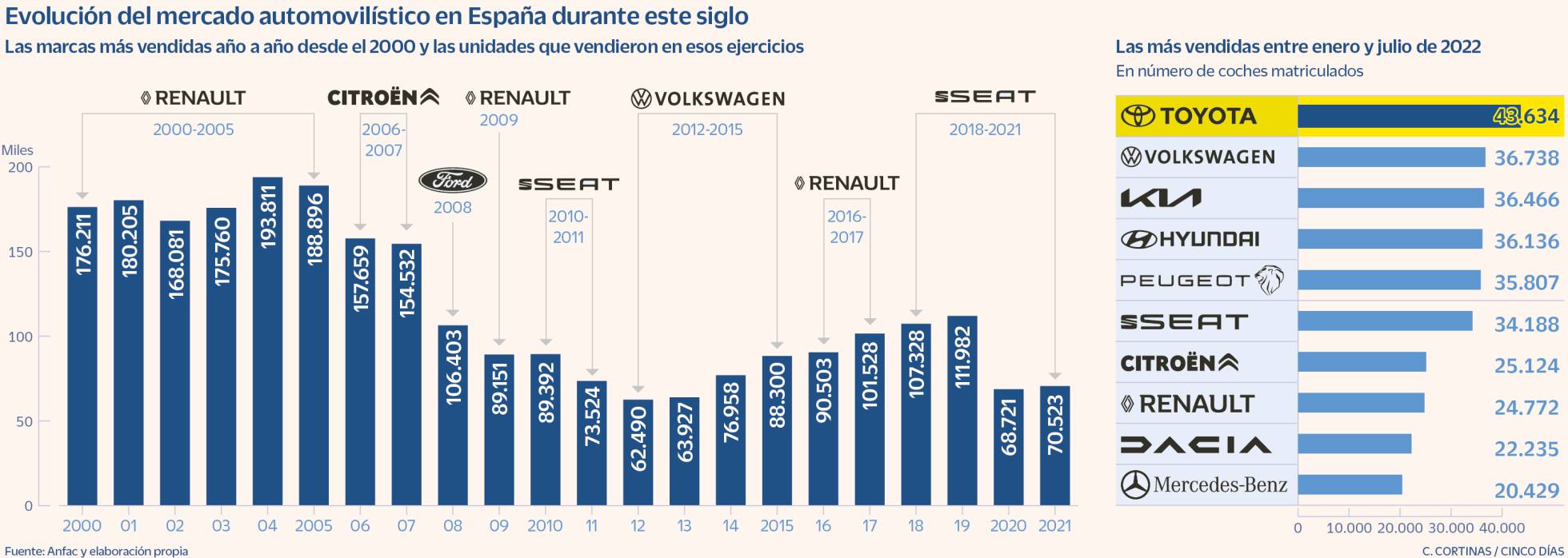 Las Marcas De Coches Más Vendidas En España En Este Siglo Casprom 9113